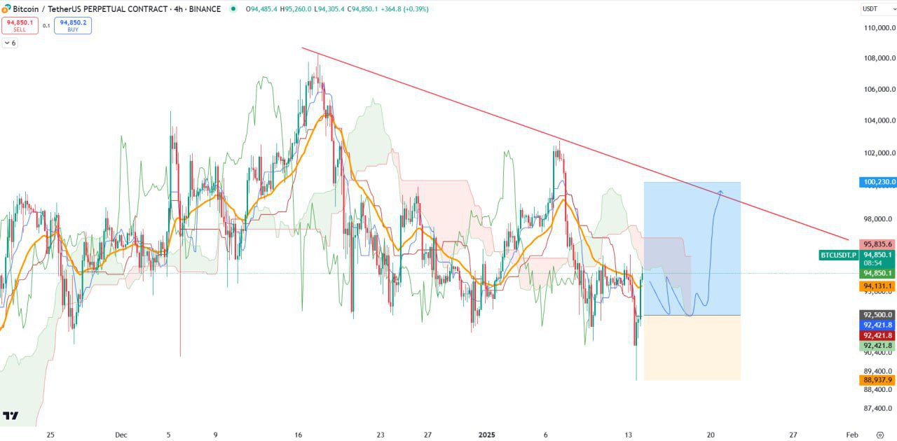 BTCUSDT Trading Setup
