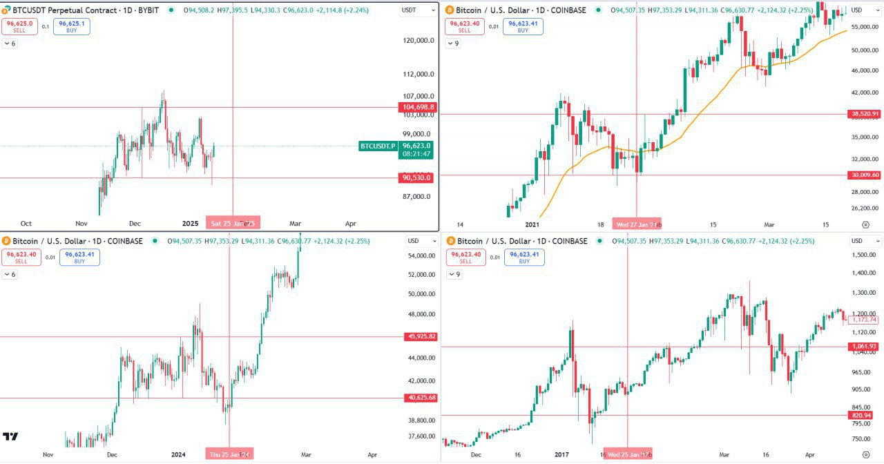 BTCUSDT Trading Setup
