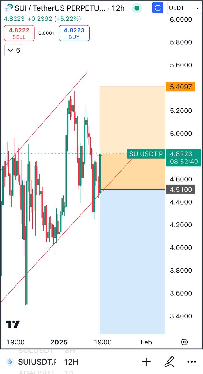 SUIUSDT Buying Opportunity