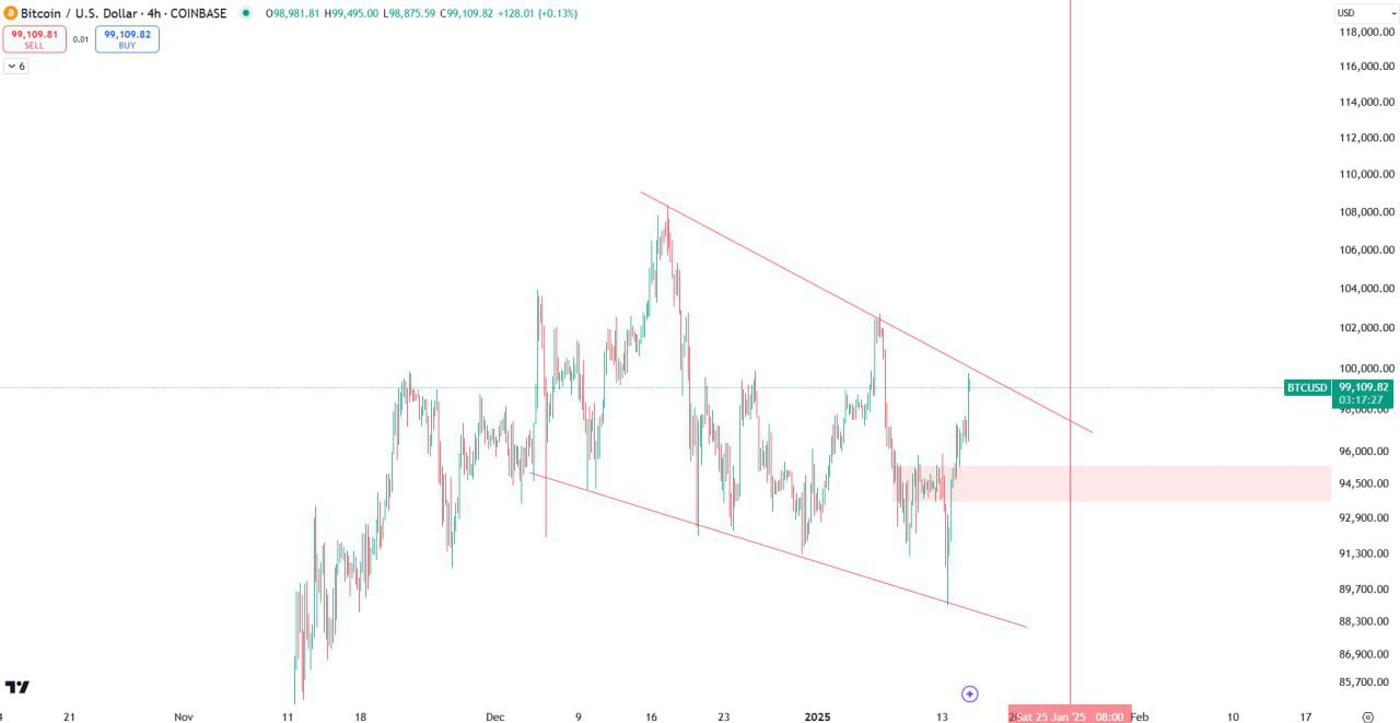 Bitcoin Buy Setup Opportunity