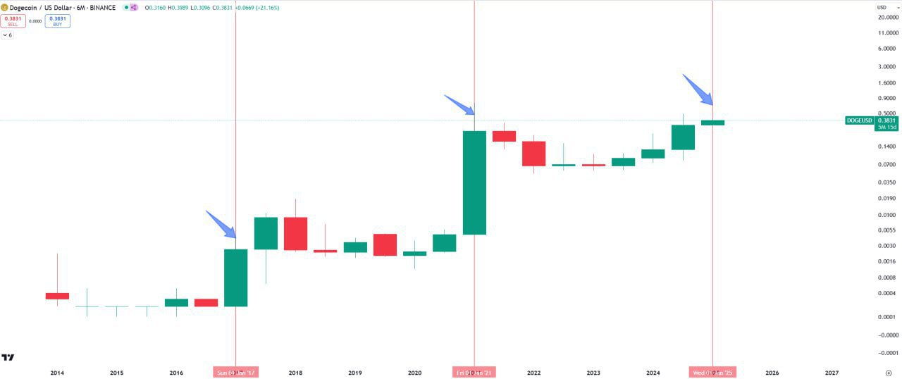 Dogecoin Trading Analysis
