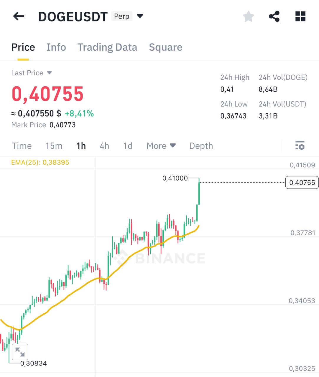 DOGEUSDT Trading Setup