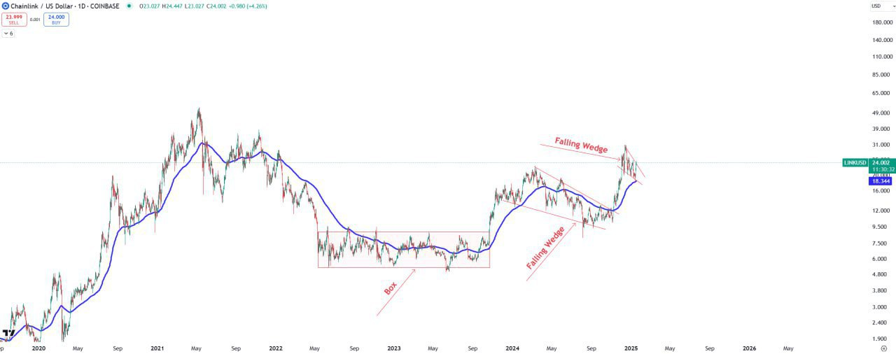LINKUSD Trading Setup