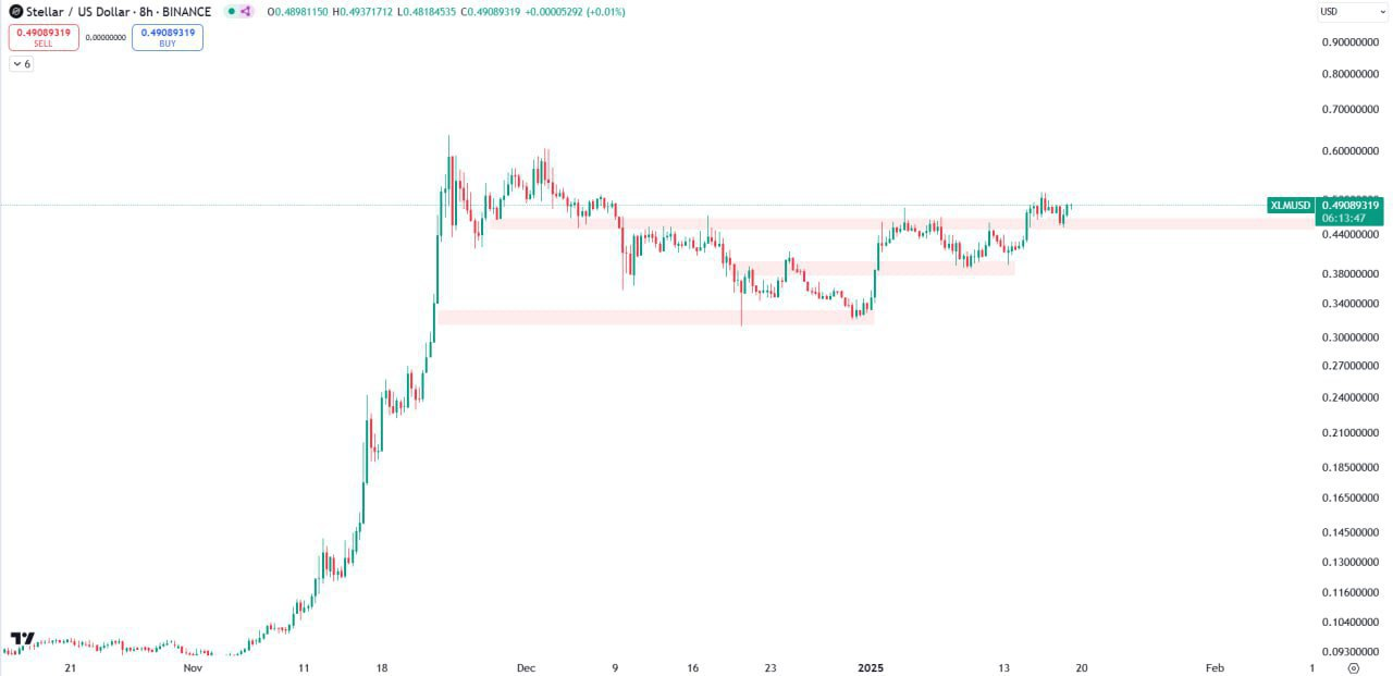 XLMUSDT Trading Setup
