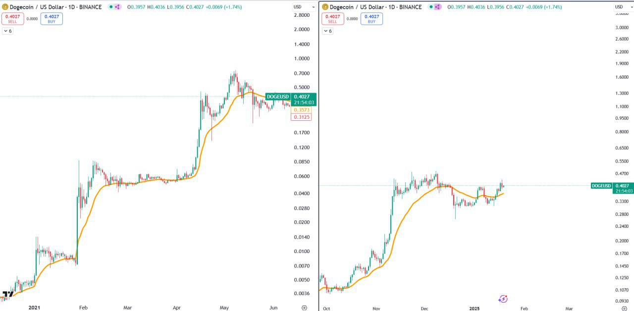 DOGEUSD Trading Analysis