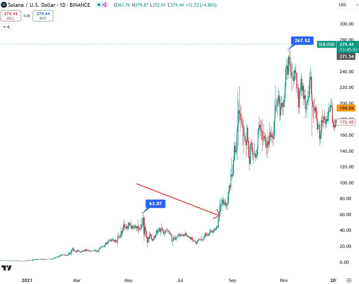 SOLUSD Bullish Trend Analysis