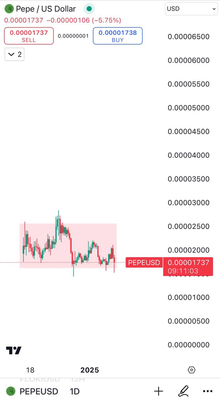 PEPEUSD Buy Setup
