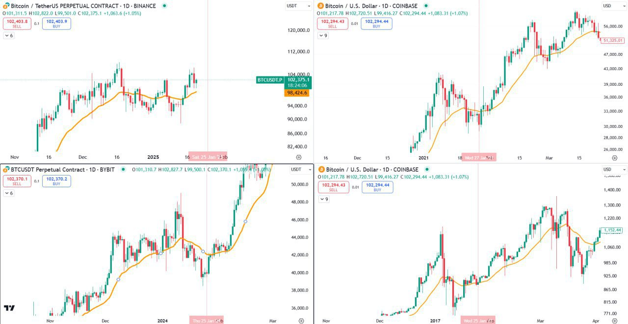BTCUSDT Trading Setup