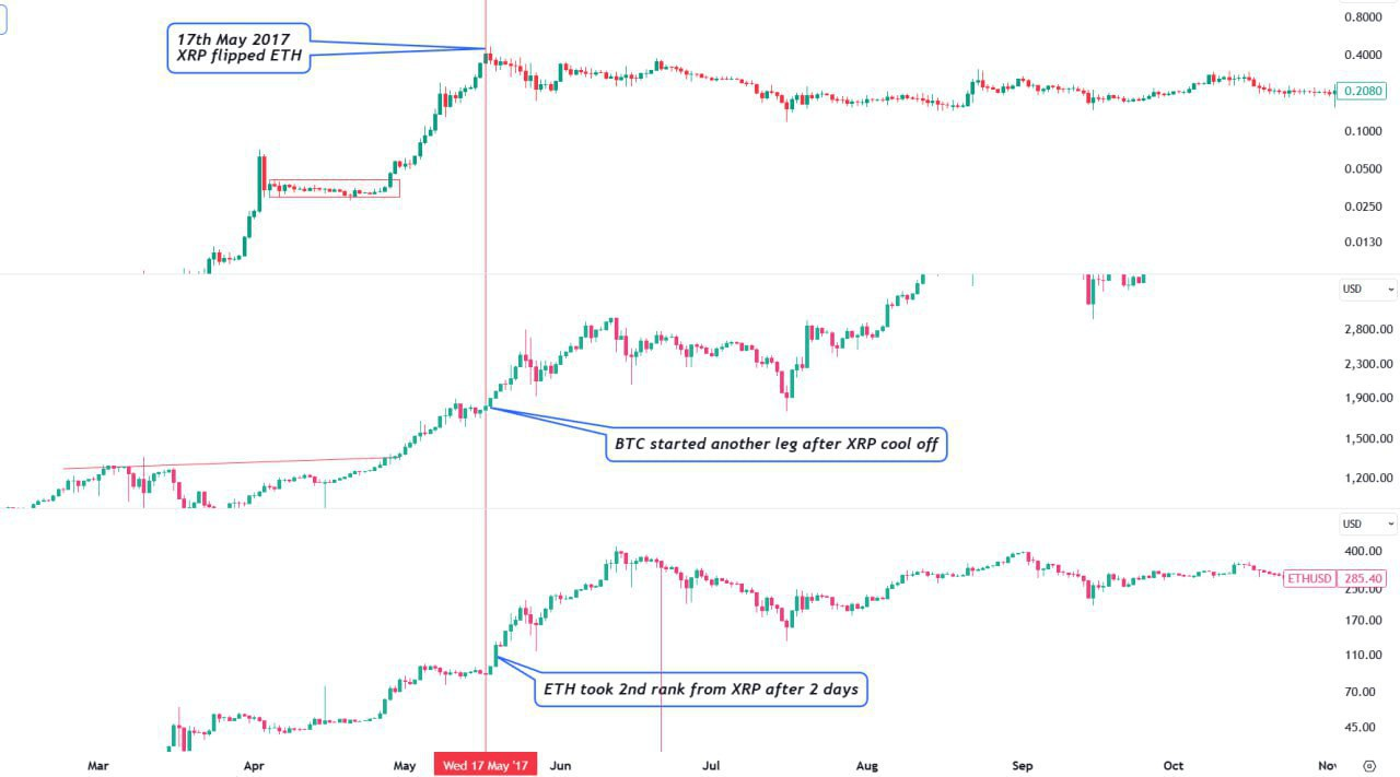 Market Update on XRP and ETH