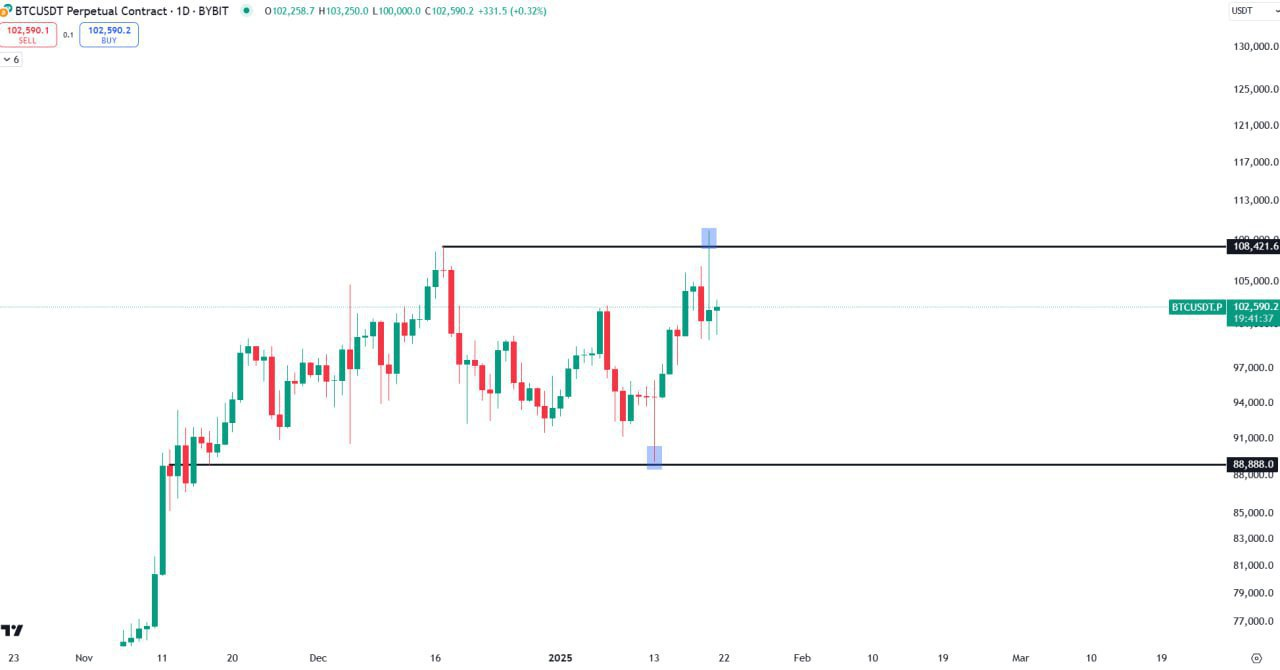 BTCUSDT Trading Setup
