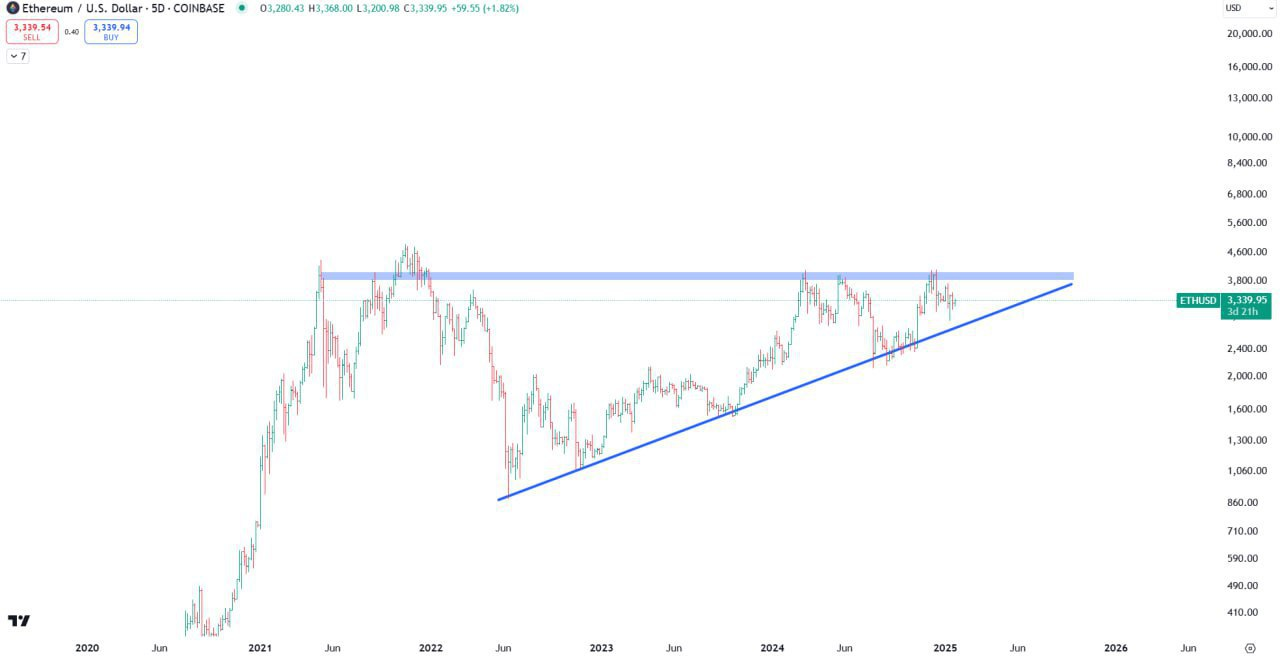 ETHUSD Analysis Setup