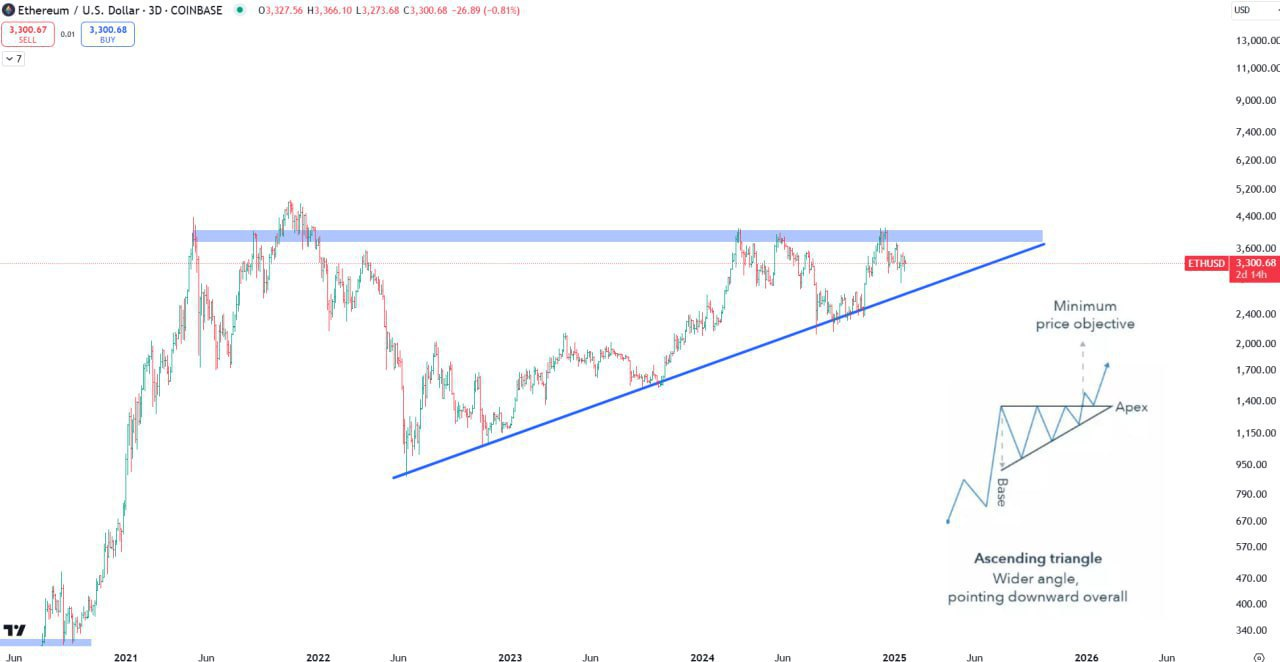 ETHUSD Ascending Triangle Analysis