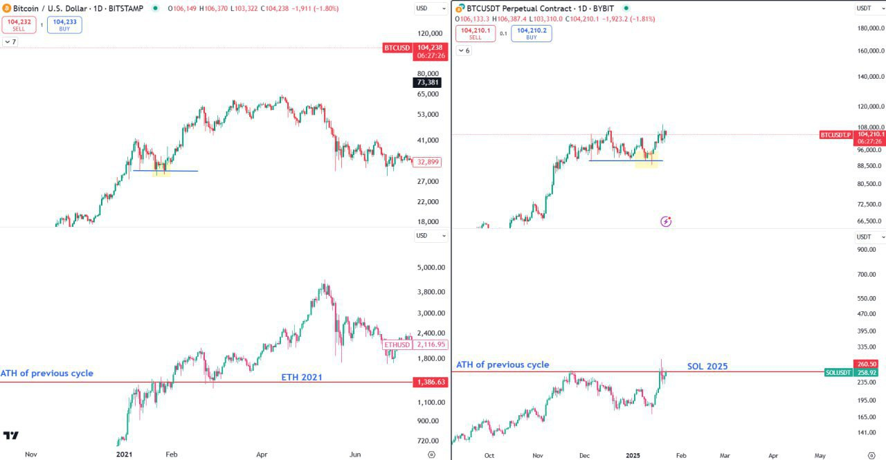 SOLUSDT Future Projection