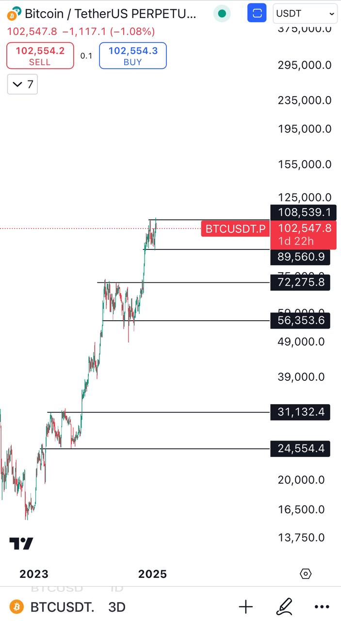 BTCUSDT Trading Setup
