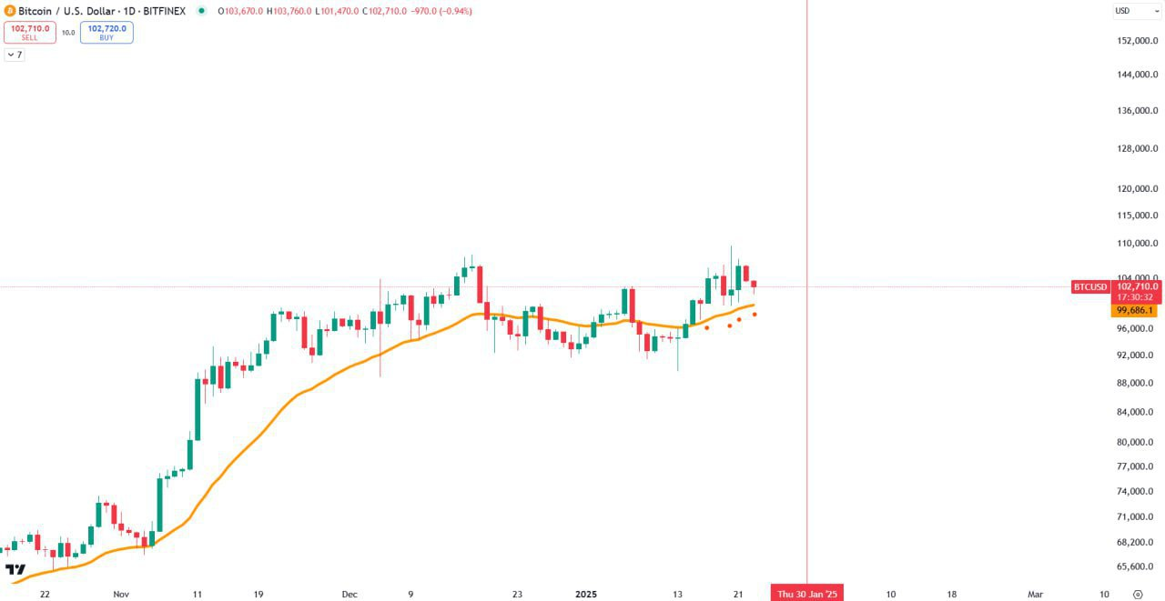 Bitcoin Trading Setup