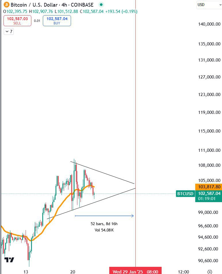 BTCUSD Trading Setup