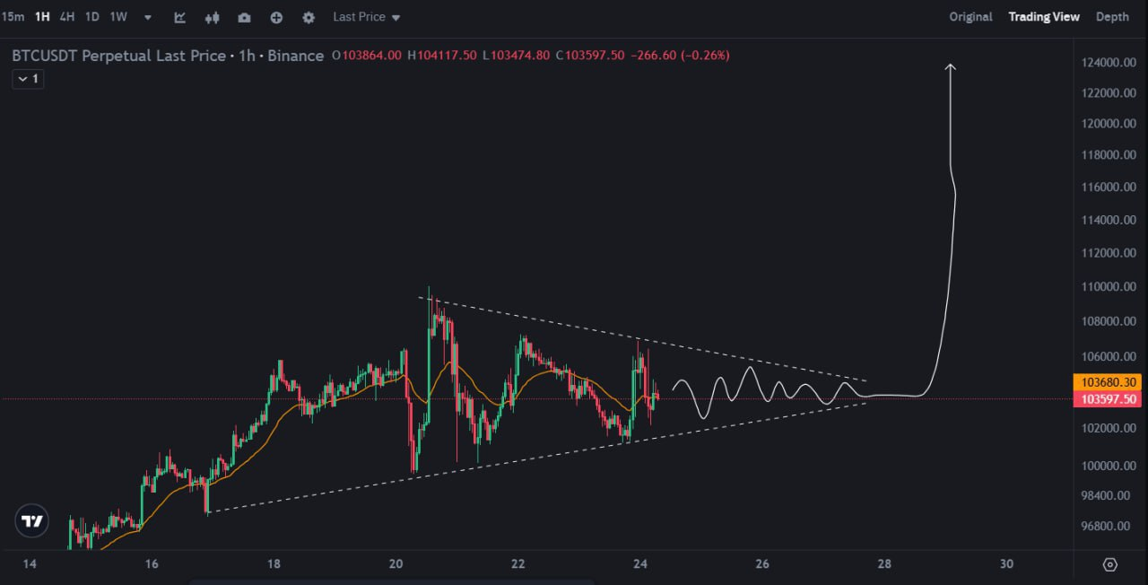 BTCUSDT Trading Setup