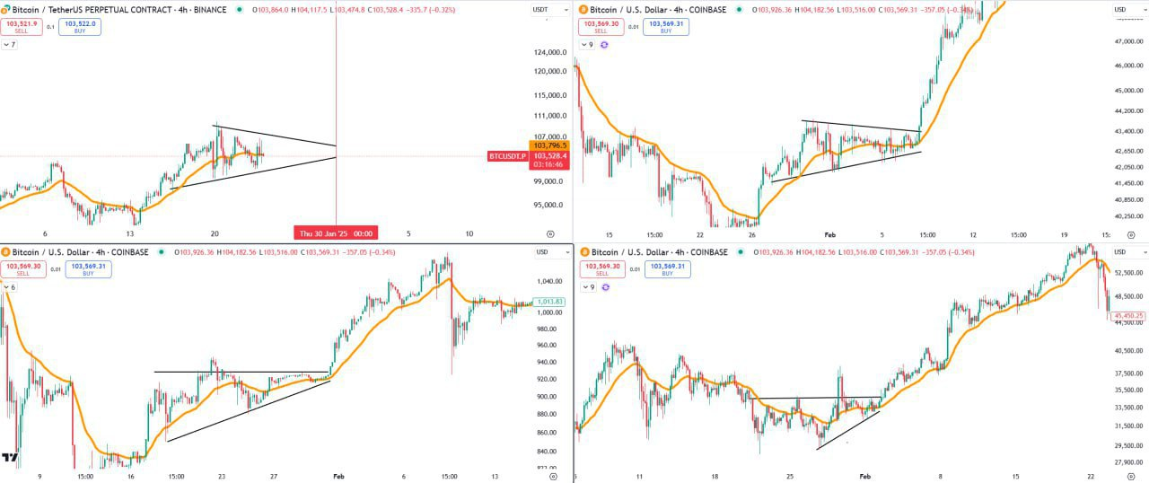 Bitcoin Trading Setup