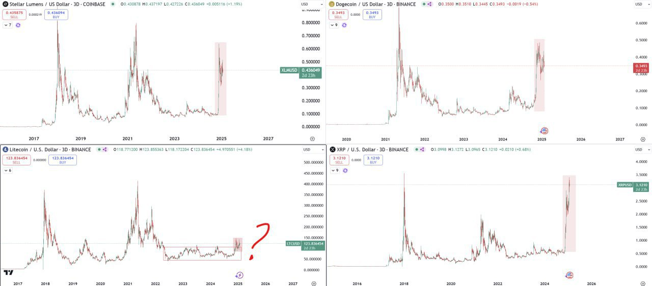 LTCUSD Trading Analysis