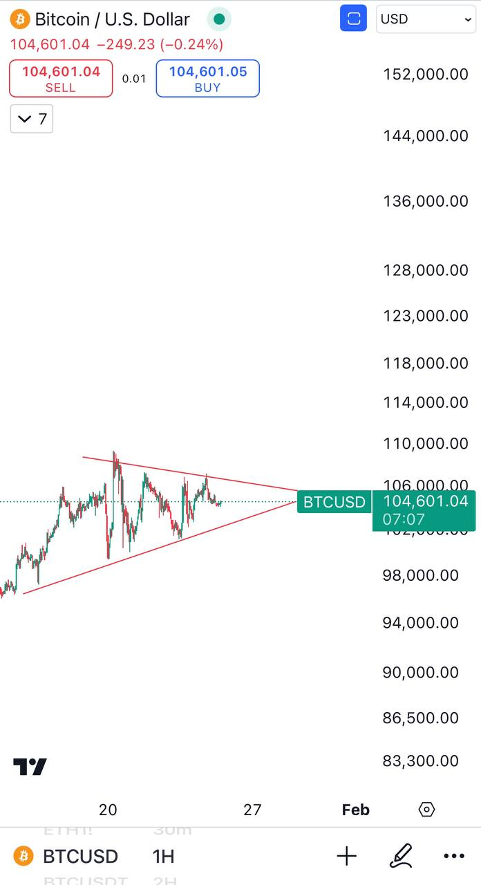 BTCUSD Current Analysis
