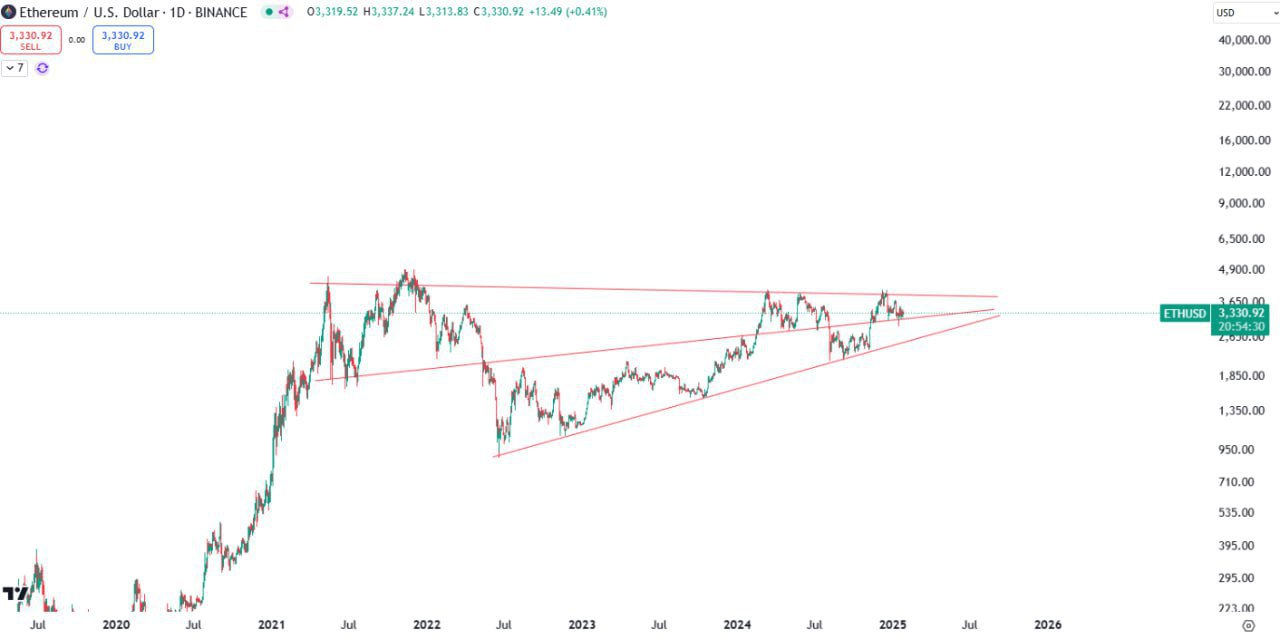 Ethereum Trading Analysis
