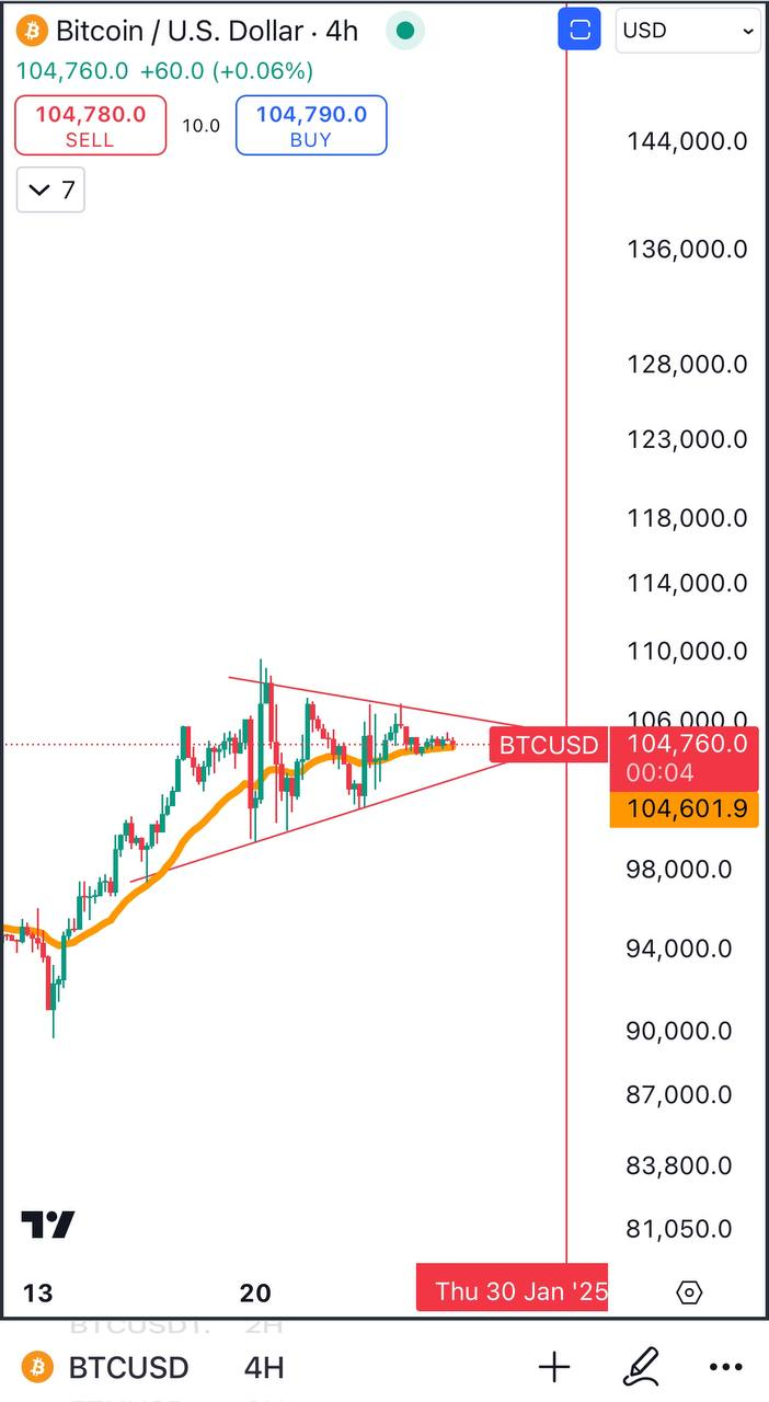 BTCUSD Trading Setup