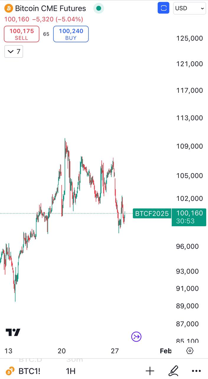 Bitcoin CME Futures Update