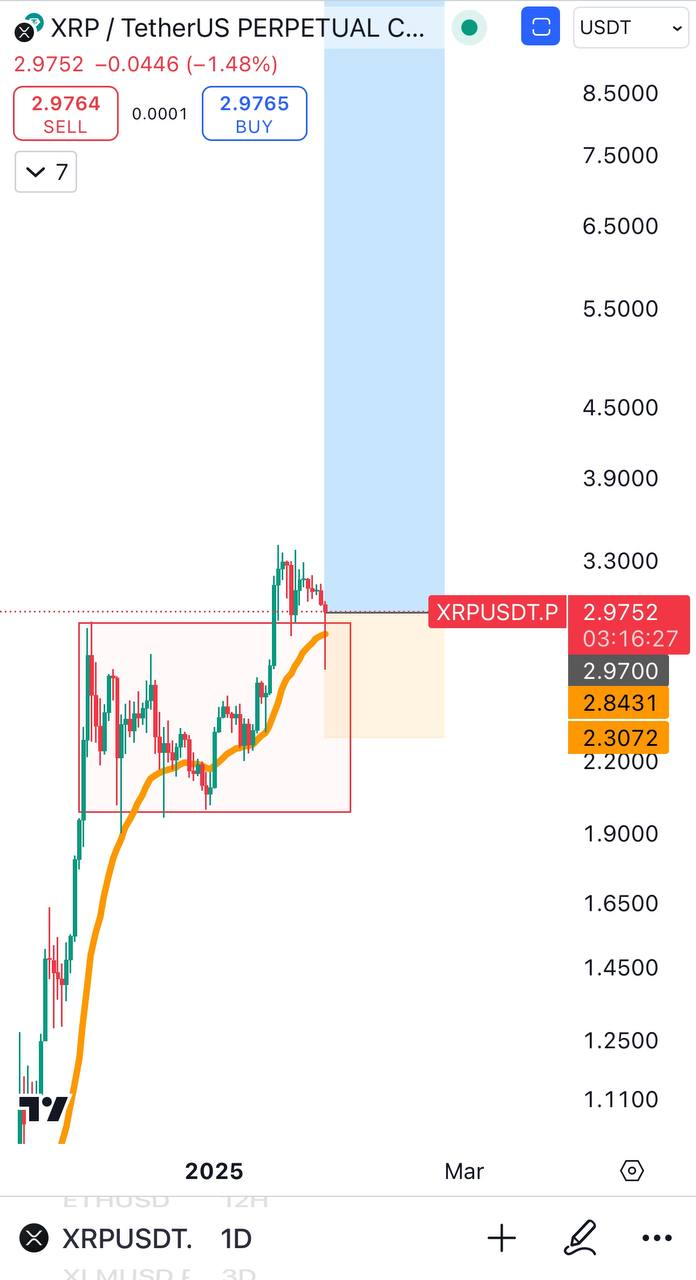 XRPUSDT Buy Setup