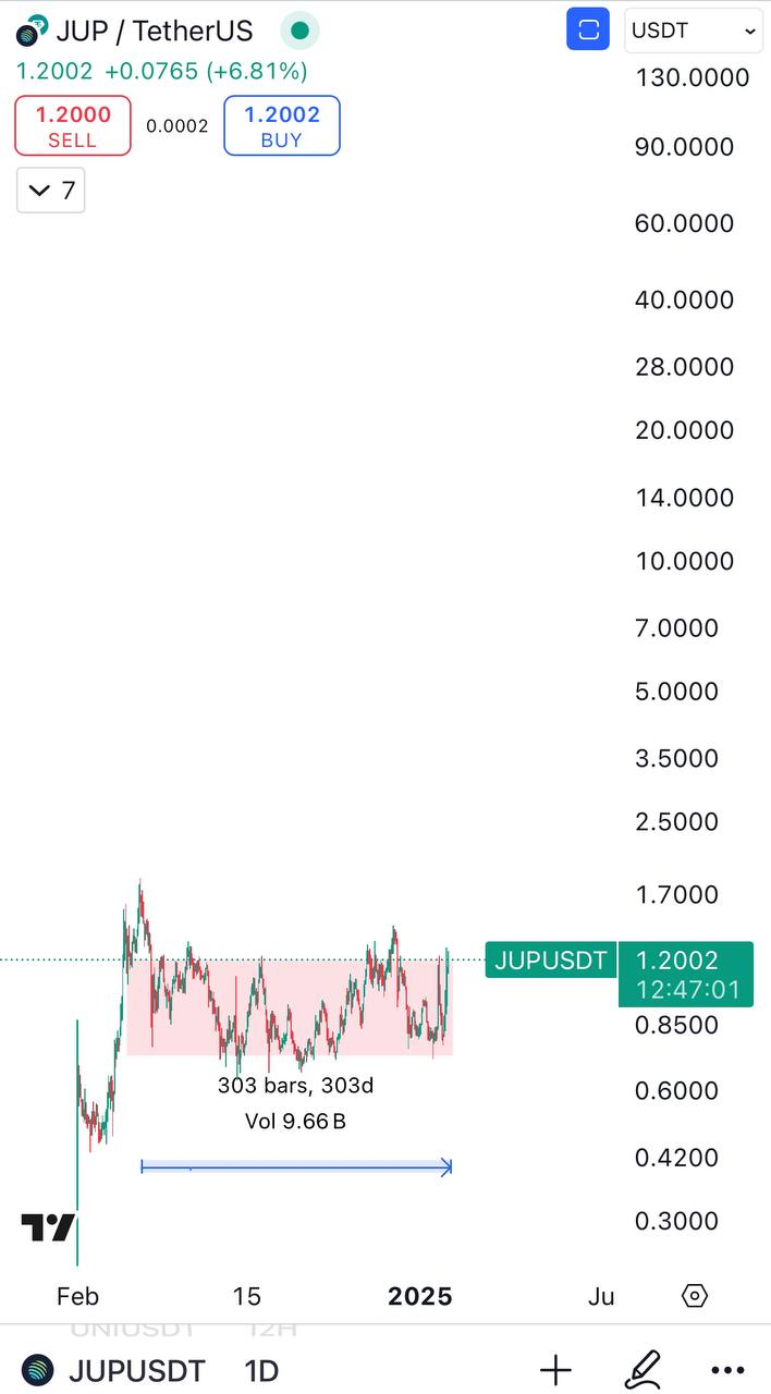 Spot Accumulate #JUP below 1.2