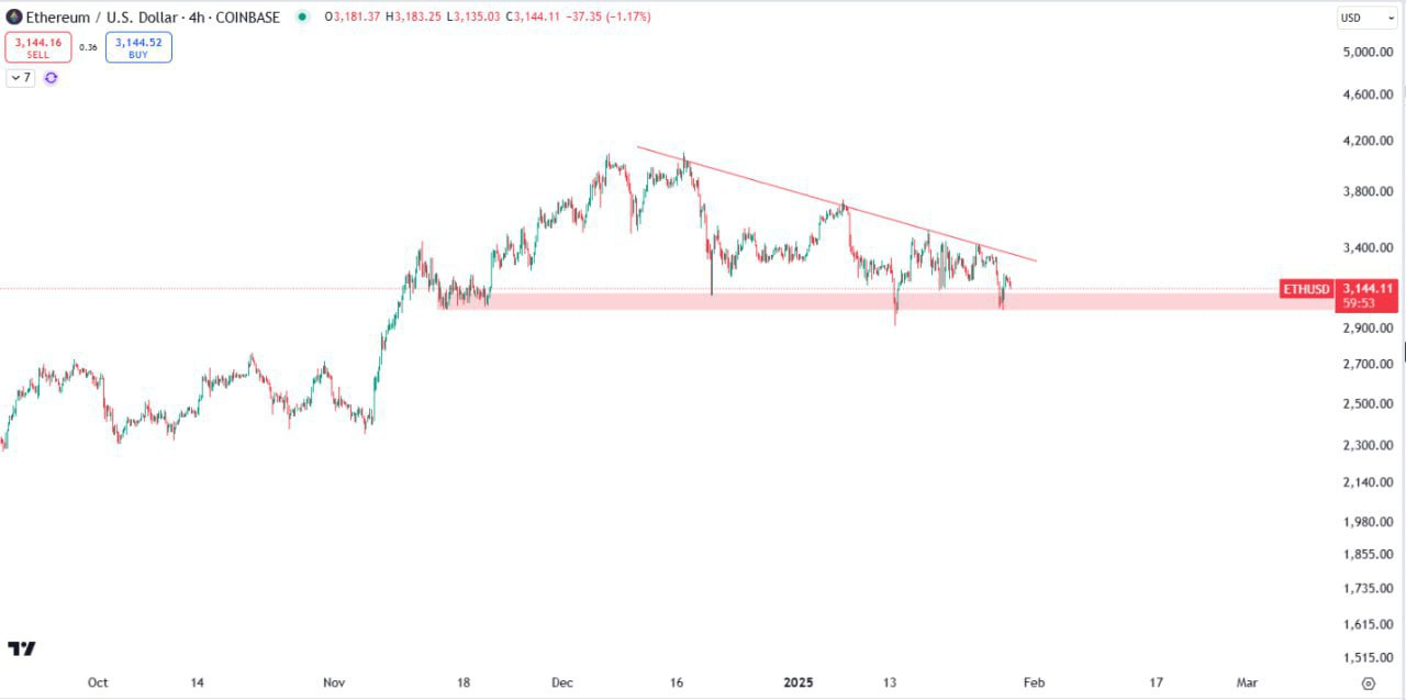 ETHUSD Trading Analysis