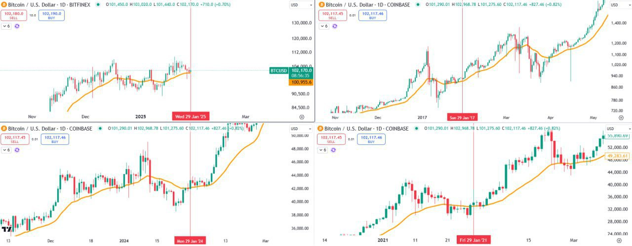 Bitcoin BTC/USD Summary