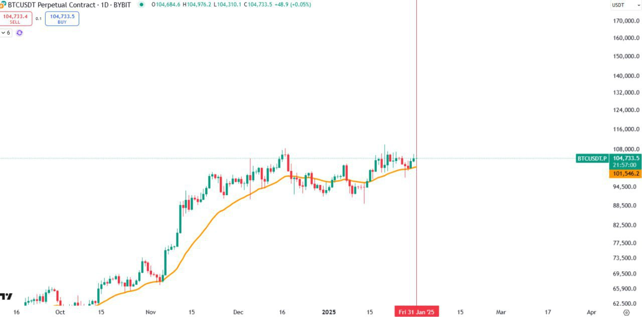 BTCUSDT Trading Analysis