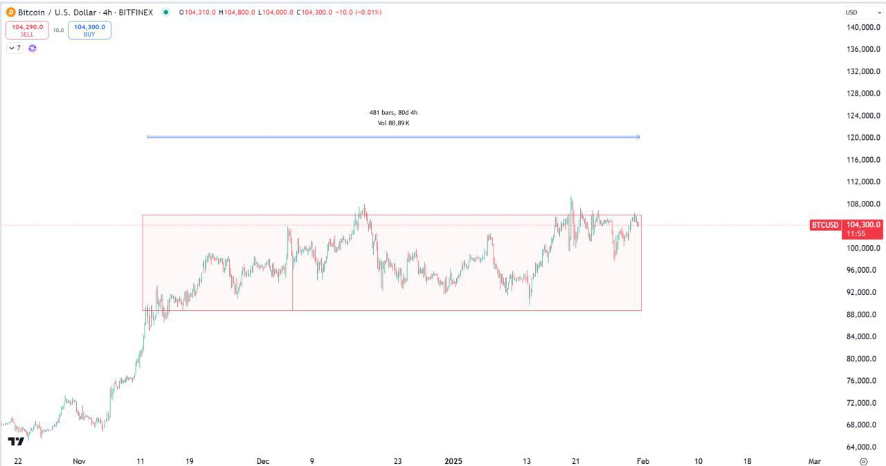 BTCUSD Trading Range Analysis