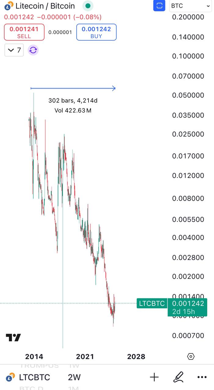 Litecoin to Bitcoin Analysis