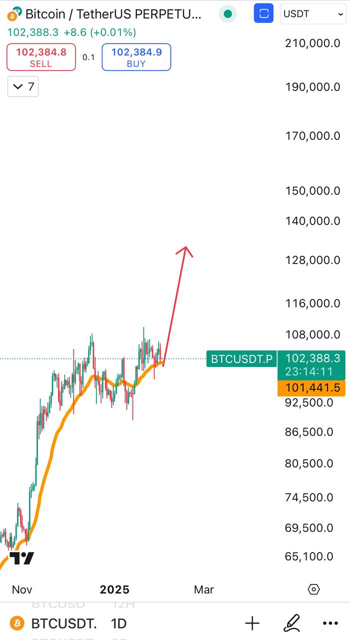 BTCUSDT Buy Setup