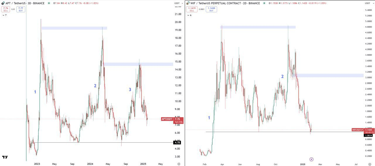 APTUSDT Trading Analysis