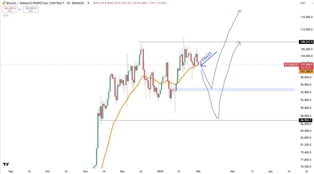 BTCUSDT Market Analysis