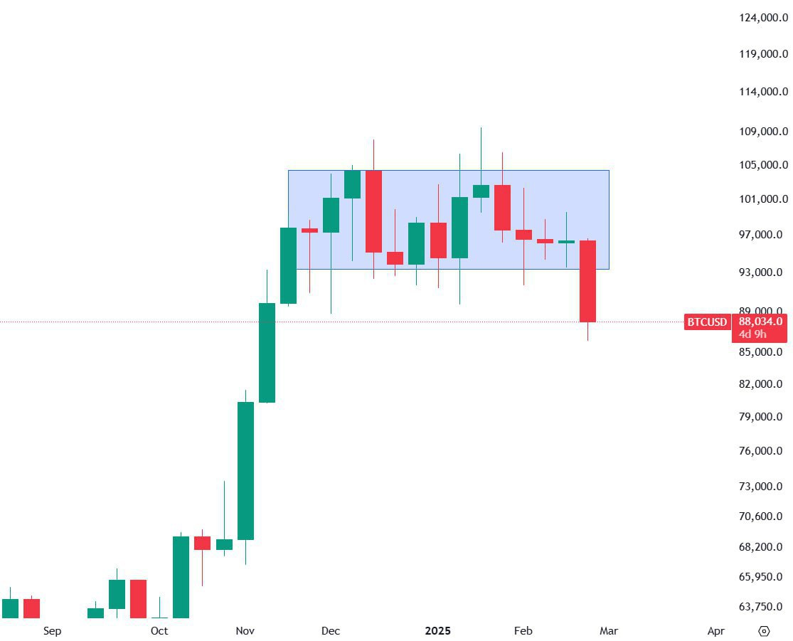 BTCUSD Trading Analysis