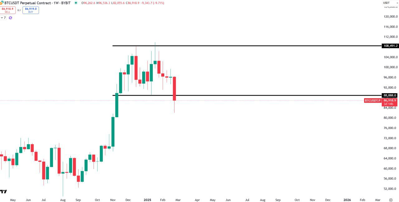 BTCUSDT Trading Analysis