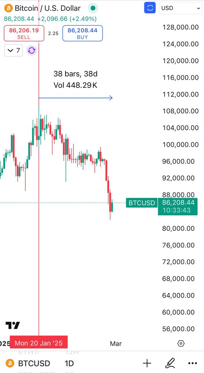 BTCUSD Trading Setup Analysis