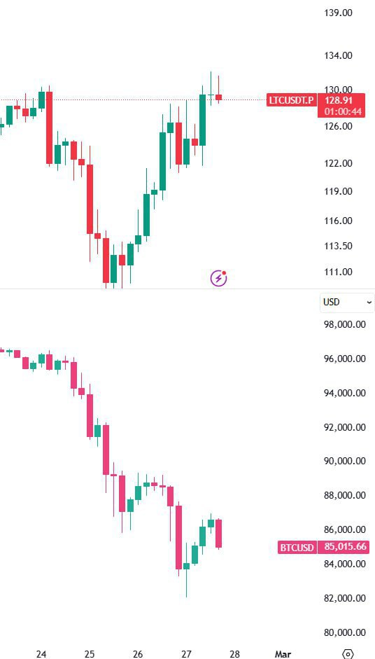 LTCUSD Trading Setup