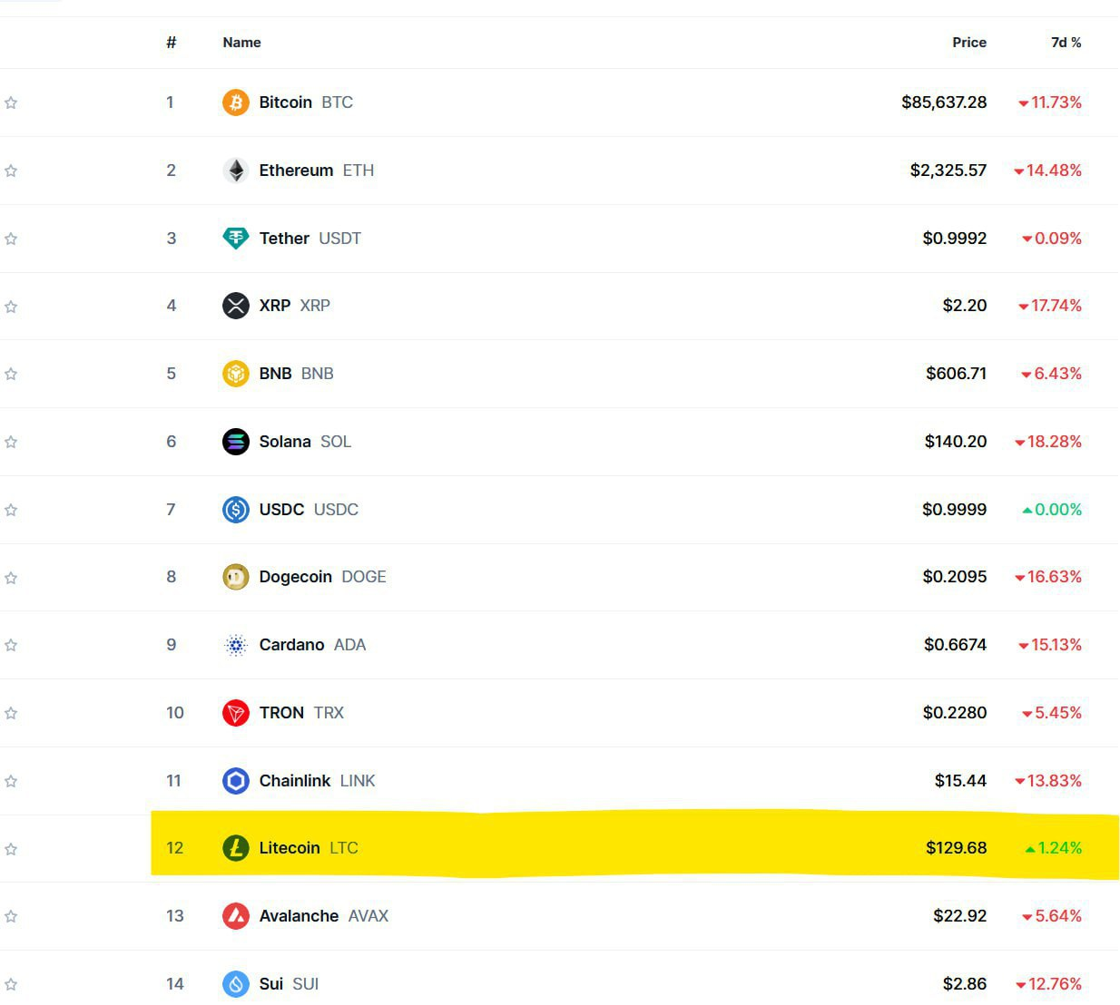 Litecoin Market Overview