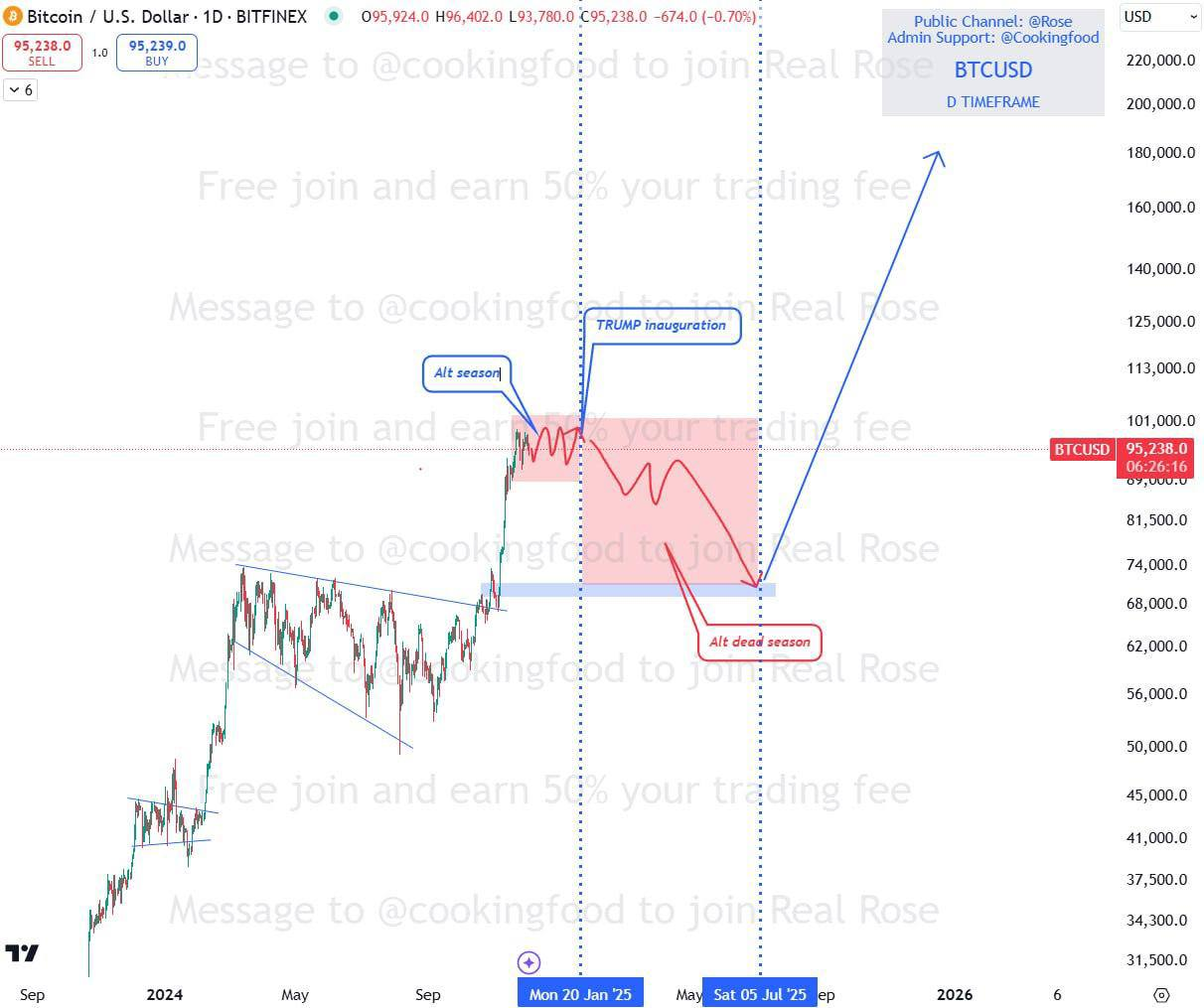 BTCUSD Trading Analysis