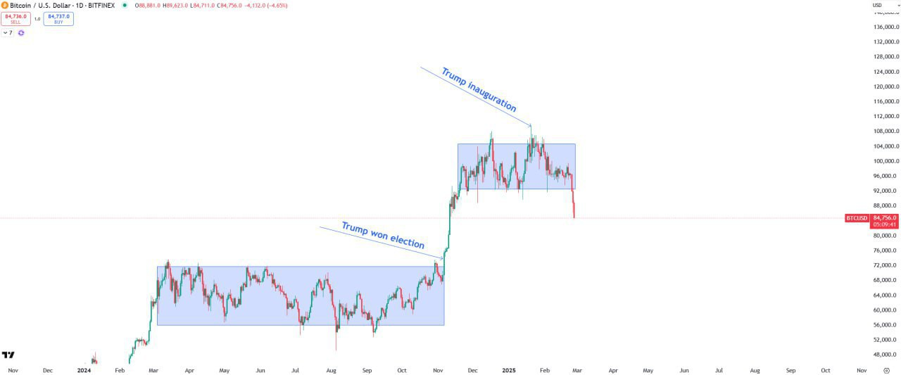 BTCUSD Analysis and Setup