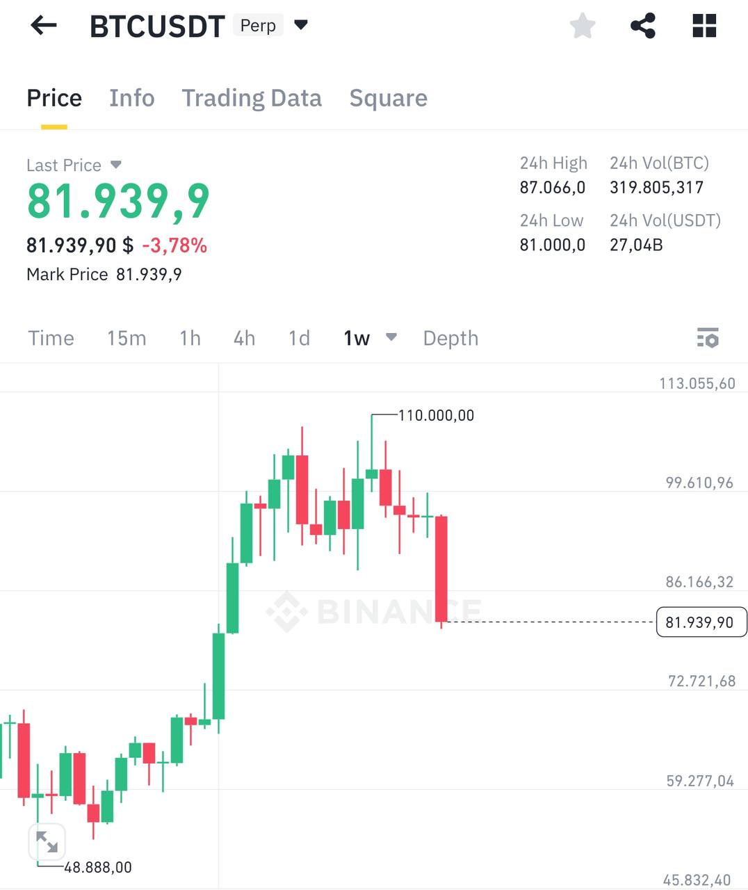 BTCUSDT Price Analysis