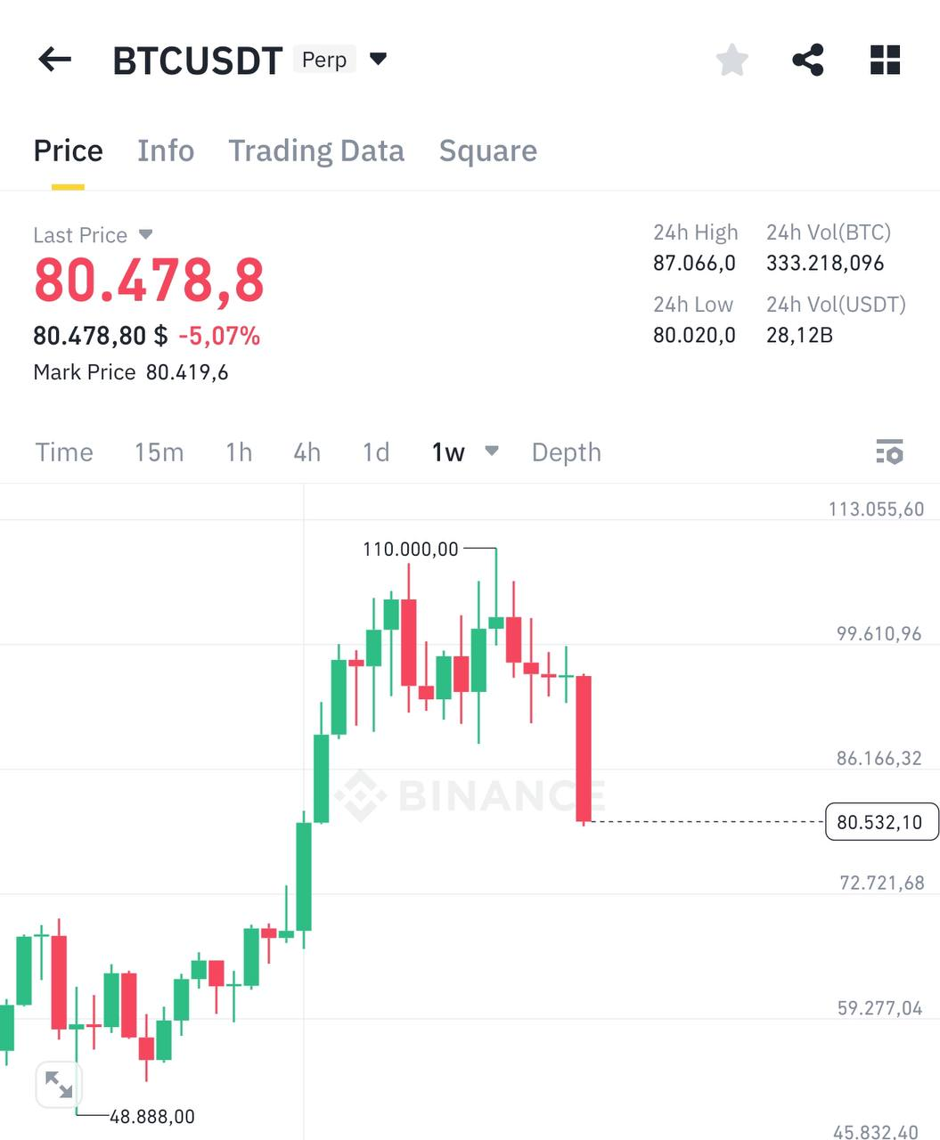 BTCUSDT Trading Setup