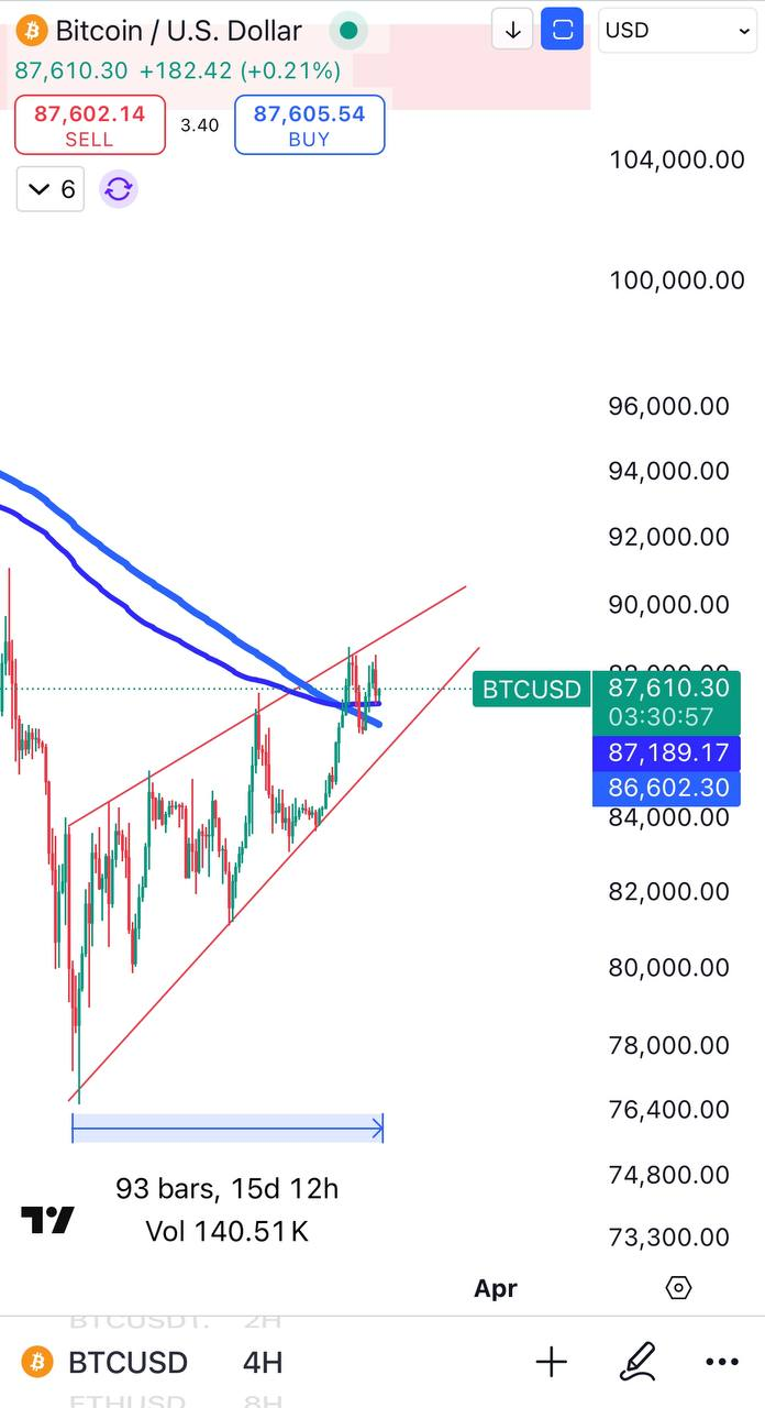 BTCUSD Trading Setup