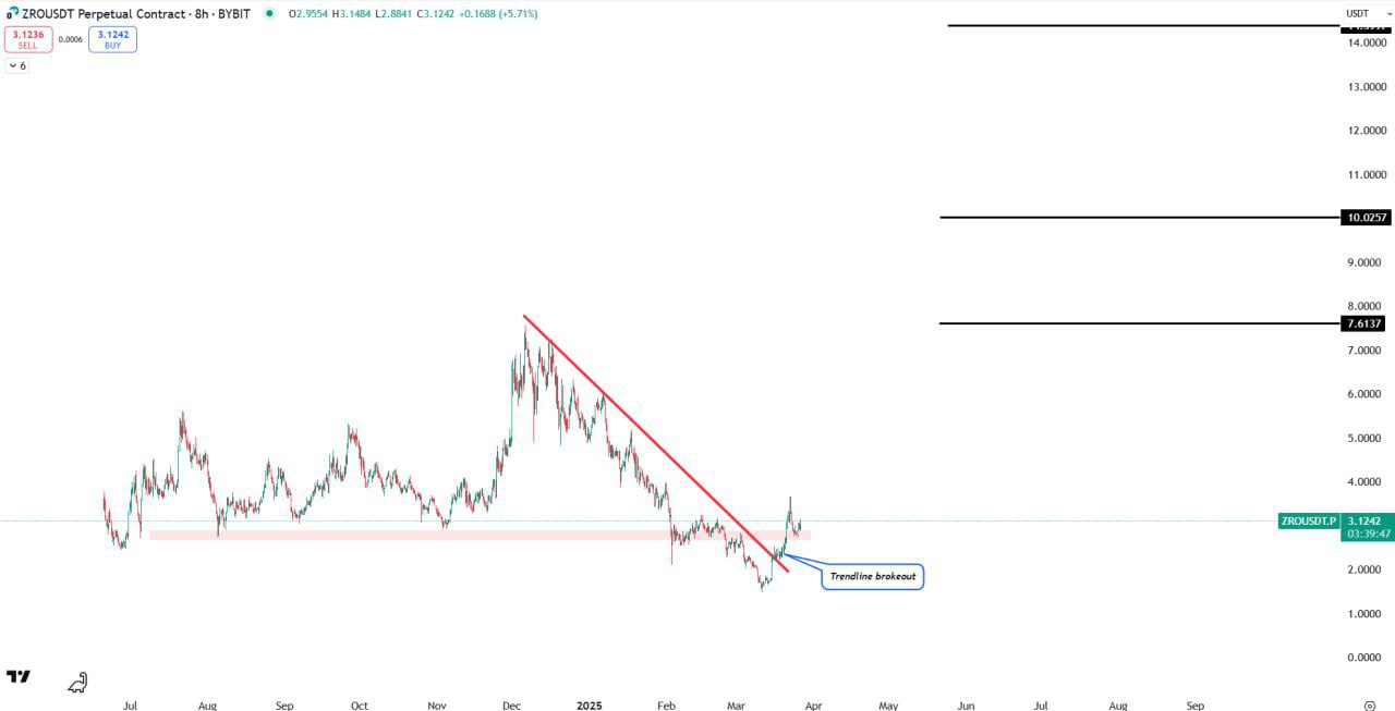 ZROUSDT Trendline Breakout Setup