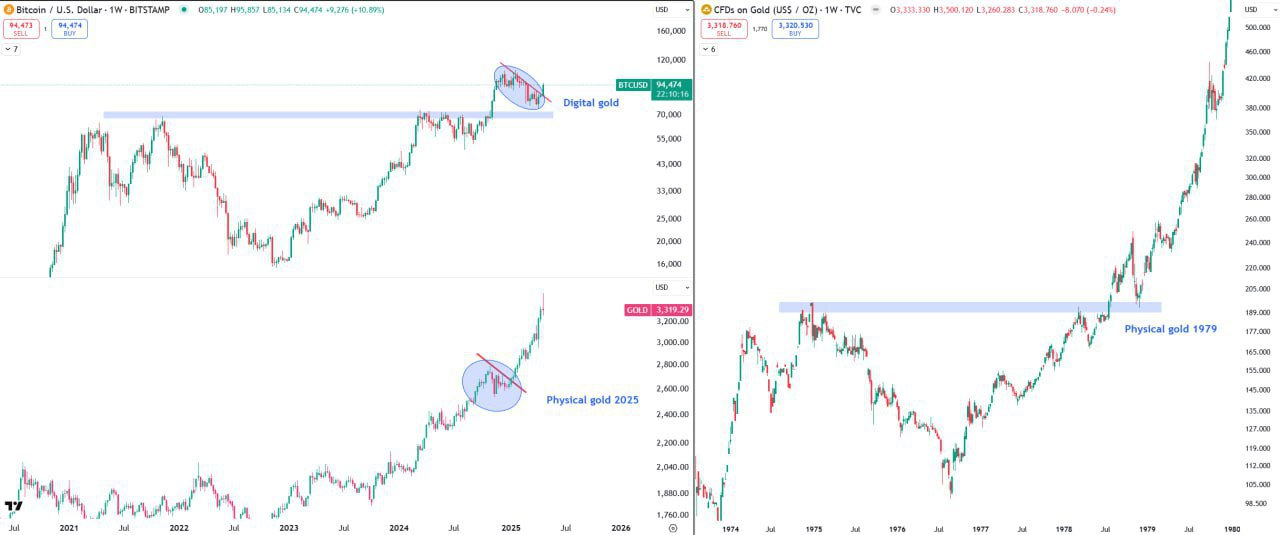 Bitcoin Analysis and Gold Comparison