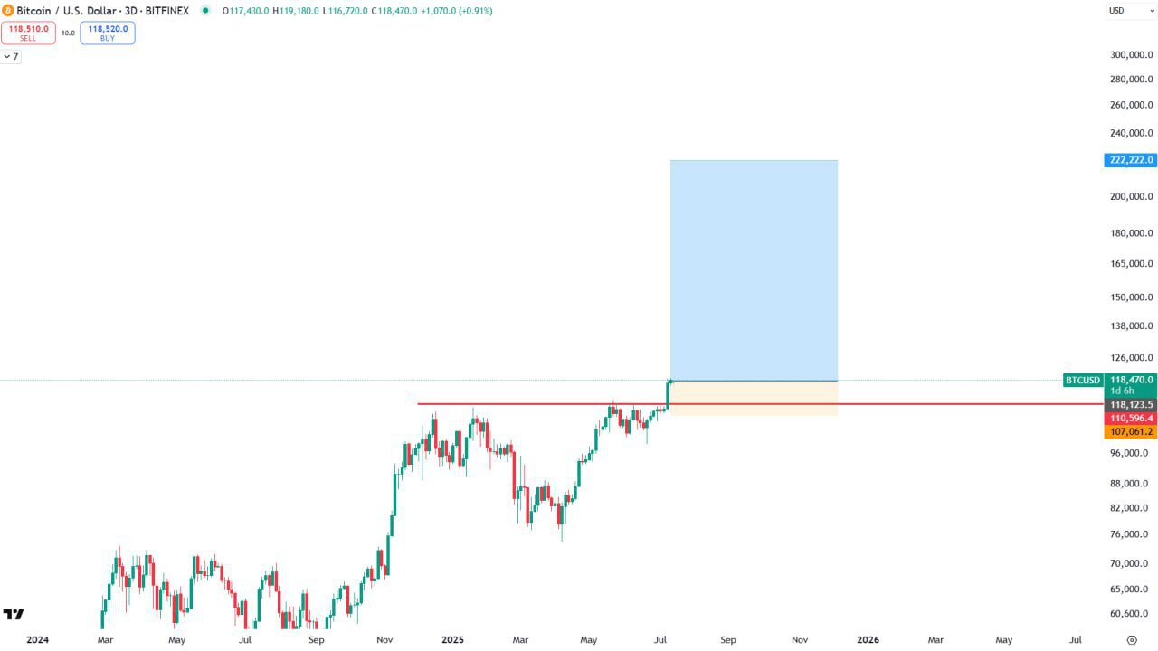 BTC Long to 222,222: Bullish Price Target